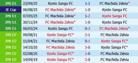 Machida Zelvia vs Kyoto Sanga Machida Zelvia vs Kyoto Sanga