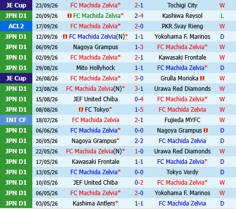Machida Zelvia vs Kyoto Sanga Machida Zelvia vs Kyoto Sanga