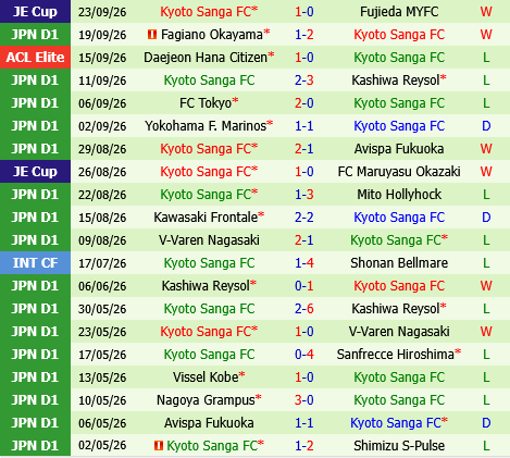 Machida Zelvia vs Kyoto Sanga Machida Zelvia vs Kyoto Sanga