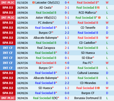 Real Sociedad B vs Granada