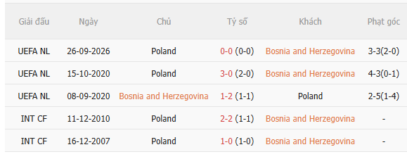 Nhận định Bosnia vs Ba Lan (1h45 ngày 610) Vượt khó được không 5 Nhận định Bosnia vs Ba Lan (1h45 ngày 610) Vượt khó được không 5