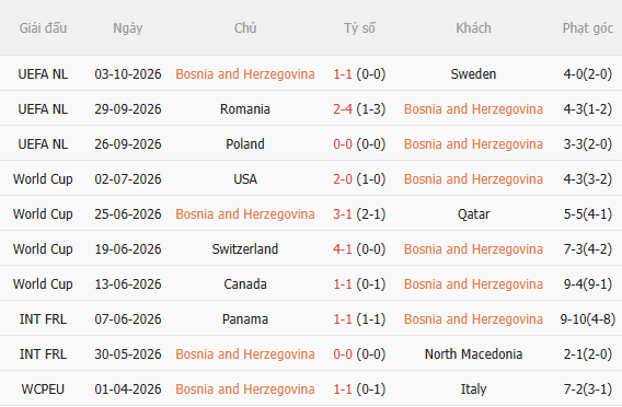 Nhận định Bosnia vs Ba Lan (1h45 ngày 610) Vượt khó được không 3 Nhận định Bosnia vs Ba Lan (1h45 ngày 610) Vượt khó được không 3