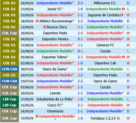 Independiente Medellin vs Santa Fe Independiente Medellin vs Santa Fe
