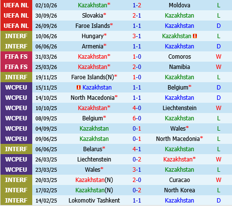 Kazakhstan vs Faroe