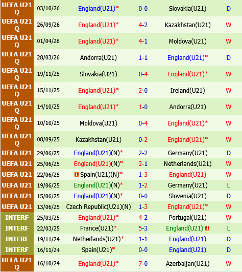 U21 Ireland vs U21 Anh U21 Ireland vs U21 Anh