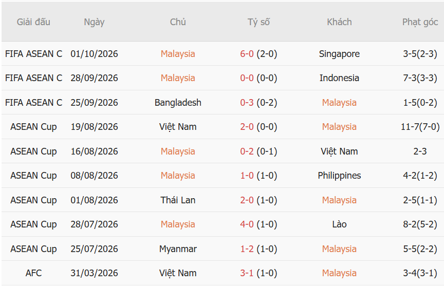 Nhận định Việt Nam vs Malaysia (16h00 ngày 0510) Chiến thắng không dễ dàng 3 Nhận định Việt Nam vs Malaysia (16h00 ngày 0510) Chiến thắng không dễ dàng 3