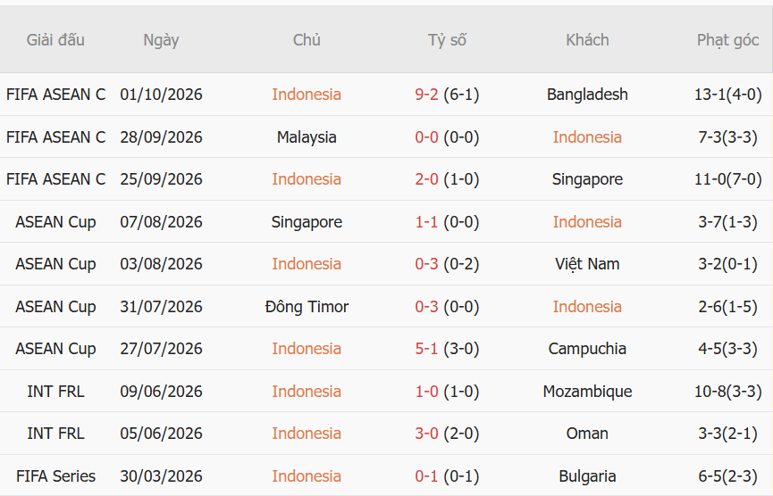 Nhận định Indonesia vs Thái Lan (20h00 ngày 510) Cúp vàng thuộc về ai 2 Nhận định Indonesia vs Thái Lan (20h00 ngày 510) Cúp vàng thuộc về ai 2