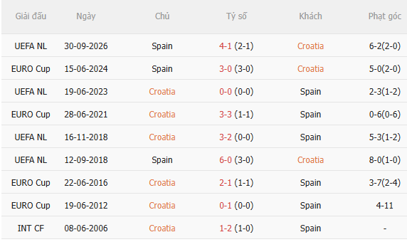 Nhận định Croatia vs Tây Ban Nha (1h45 ngày 710) Khó cản Bò tót 5