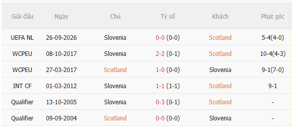 Nhận định Scotland vs Slovenia (1h45 ngày 710) Không dễ cho chủ nhà 5 Nhận định Scotland vs Slovenia (1h45 ngày 710) Không dễ cho chủ nhà 5