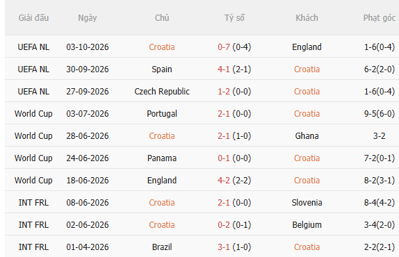 Nhận định Croatia vs Tây Ban Nha (1h45 ngày 710) Khó cản Bò tót 3