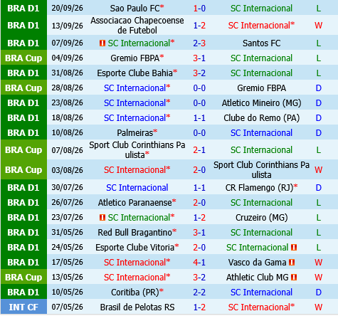 Internacional vs Corinthians