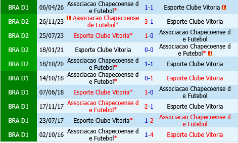 Vitoria vs Chapecoense Vitoria vs Chapecoense