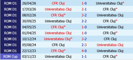 CFR Cluj vs Universitatea Cluj CFR Cluj vs Universitatea Cluj