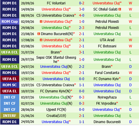 CFR Cluj vs Universitatea Cluj CFR Cluj vs Universitatea Cluj