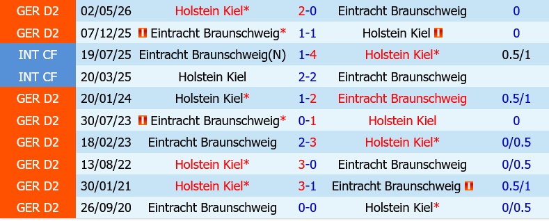 Eintracht Braunschweig vs Holstein Kiel Eintracht Braunschweig vs Holstein Kiel