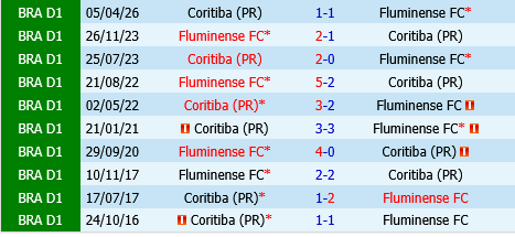 Fluminense vs Coritiba