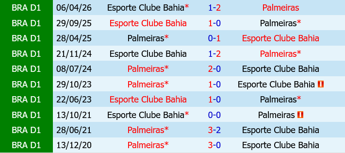 Palmeiras vs Bahia Palmeiras vs Bahia