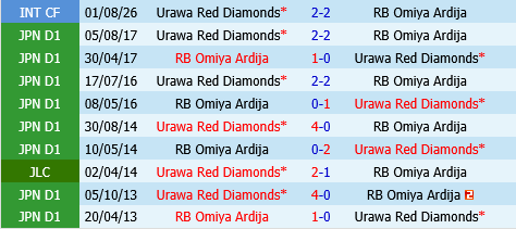 Urawa Red Diamonds vs Omiya Ardija Urawa Red Diamonds vs Omiya Ardija