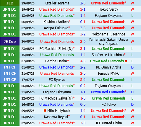 Urawa Red Diamonds vs Omiya Ardija Urawa Red Diamonds vs Omiya Ardija