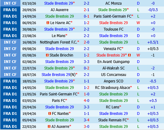 Brest vs Angers