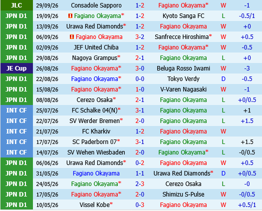 Fagiano Okayama vs JEF United