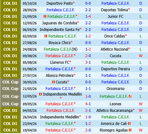 Fortaleza CEIF vs Millonarios