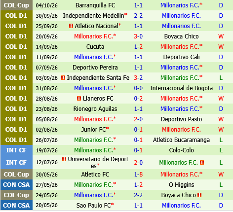 Fortaleza CEIF vs Millonarios