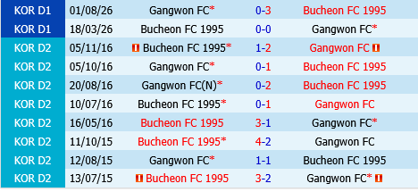 Gangwon vs Bucheon Gangwon vs Bucheon