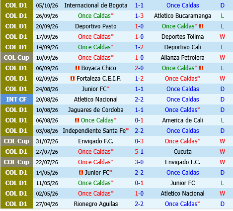 Once Caldas vs Llaneros