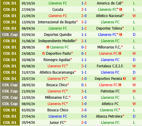 Once Caldas vs Llaneros