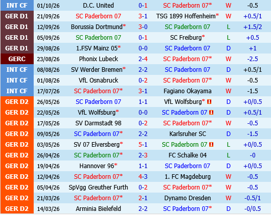 Paderborn vs Stuttgart