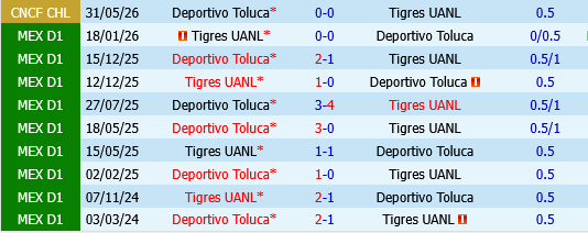 Tigres UANL vs Toluca