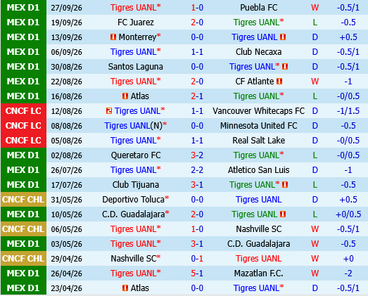 Tigres UANL vs Toluca