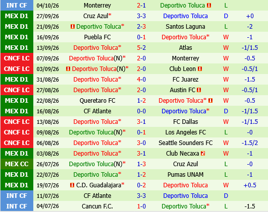 Tigres UANL vs Toluca