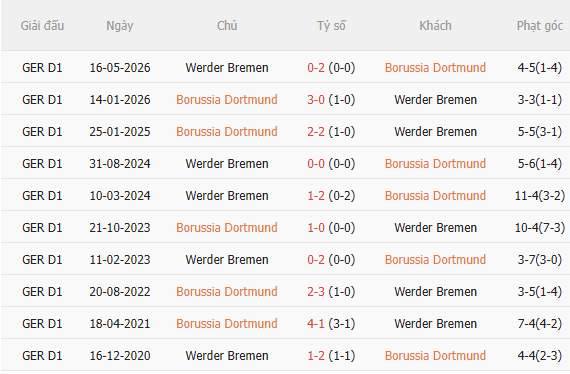 Nhận định Dortmund vs Bremen (1h30 ngày 1010) Tiếp đà chiến thắng 5 Nhận định Dortmund vs Bremen (1h30 ngày 1010) Tiếp đà chiến thắng 5