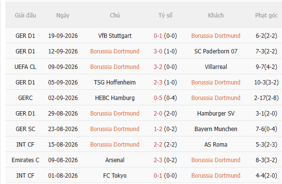 Nhận định Dortmund vs Bremen (1h30 ngày 1010) Tiếp đà chiến thắng 3 Nhận định Dortmund vs Bremen (1h30 ngày 1010) Tiếp đà chiến thắng 3