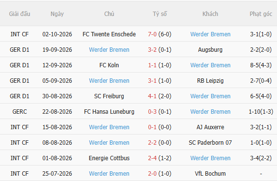 Nhận định Dortmund vs Bremen (1h30 ngày 1010) Tiếp đà chiến thắng 4 Nhận định Dortmund vs Bremen (1h30 ngày 1010) Tiếp đà chiến thắng 4