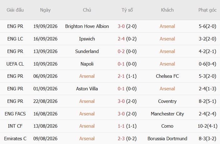 Arsenal vs Leeds