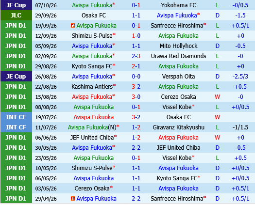 Avispa Fukuoka vs Fagiano Okayama