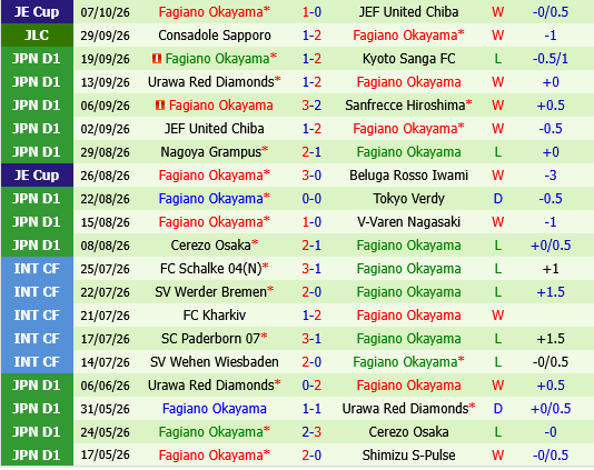 Avispa Fukuoka vs Fagiano Okayama