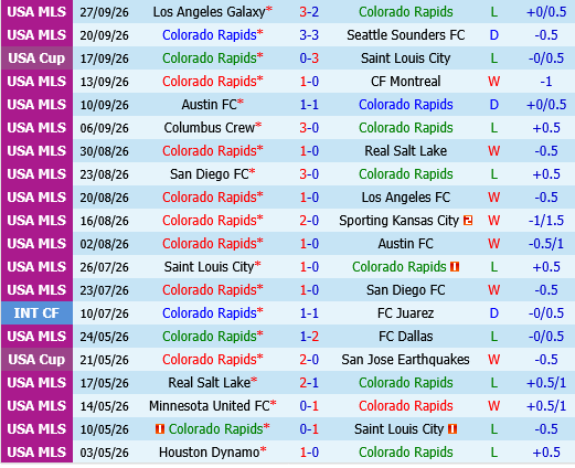 Colorado Rapids vs San Jose Earthquakes