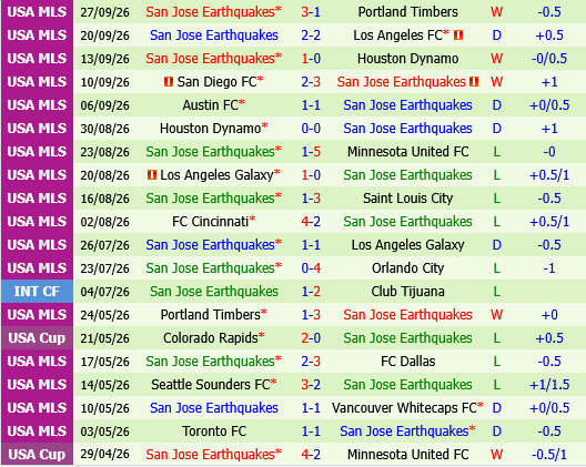 Colorado Rapids vs San Jose Earthquakes