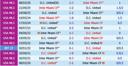 Inter Miami vs DC United Inter Miami vs DC United