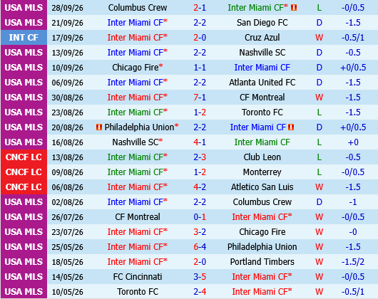 Inter Miami vs DC United Inter Miami vs DC United