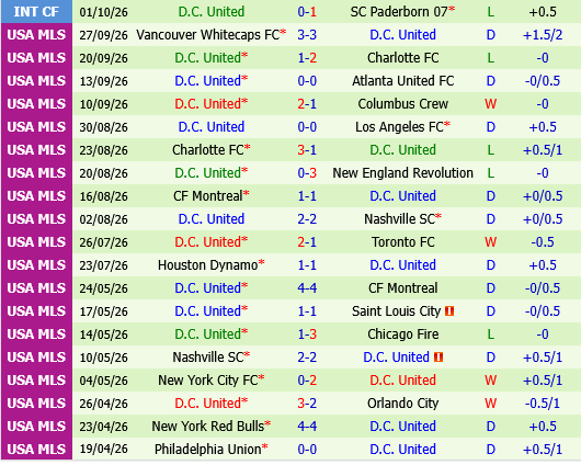 Inter Miami vs DC United Inter Miami vs DC United