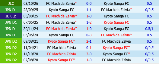 Kyoto Sanga vs Machida Zelvia