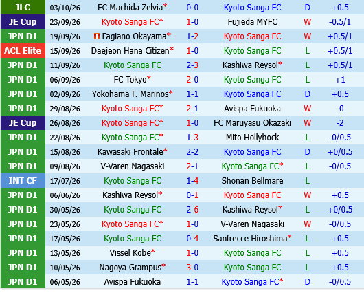 Kyoto Sanga vs Machida Zelvia