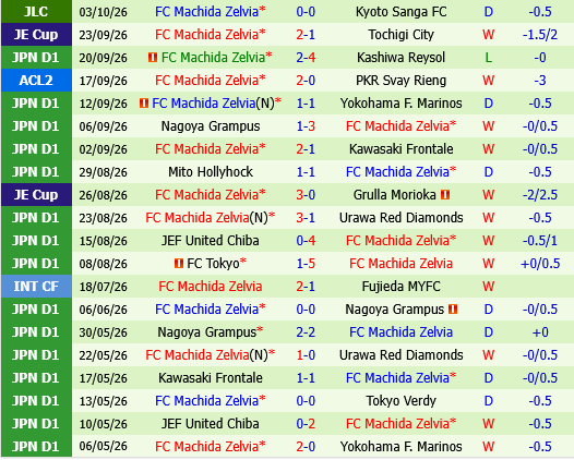 Kyoto Sanga vs Machida Zelvia