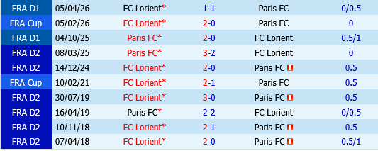 Lorient vs Paris FC