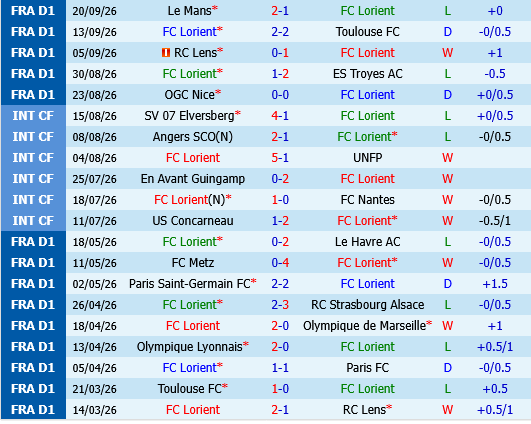 Lorient vs Paris FC